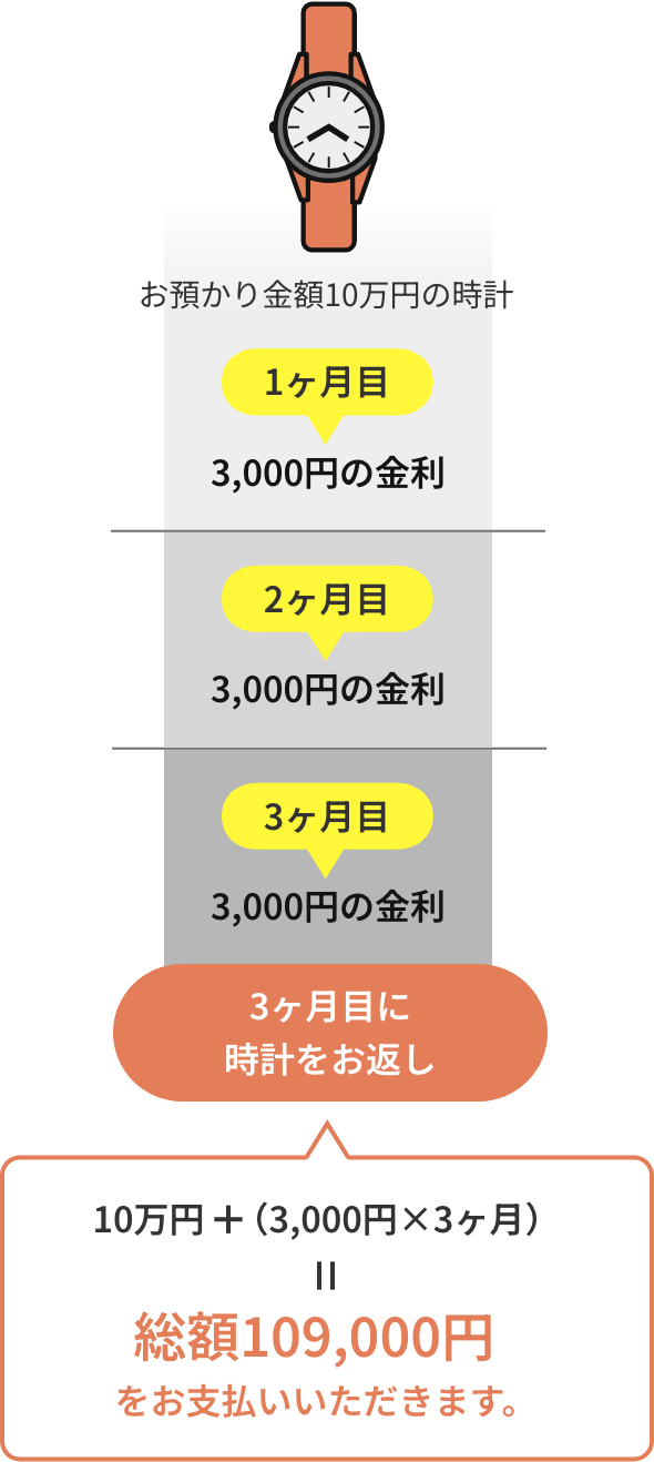 10万円＋（3,000円×3ヶ月）＝総額109,000円をお支払いいただきます。