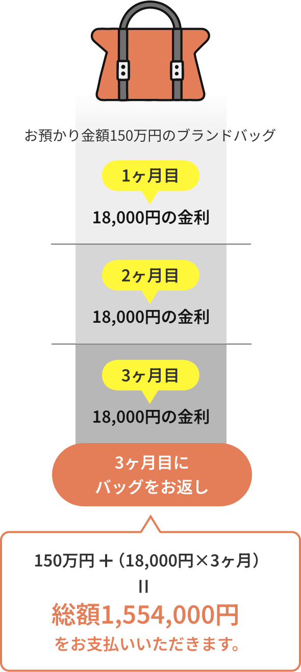 150万円＋（18,000円×3ヶ月）＝総額1,554,000円をお支払いいただきます。