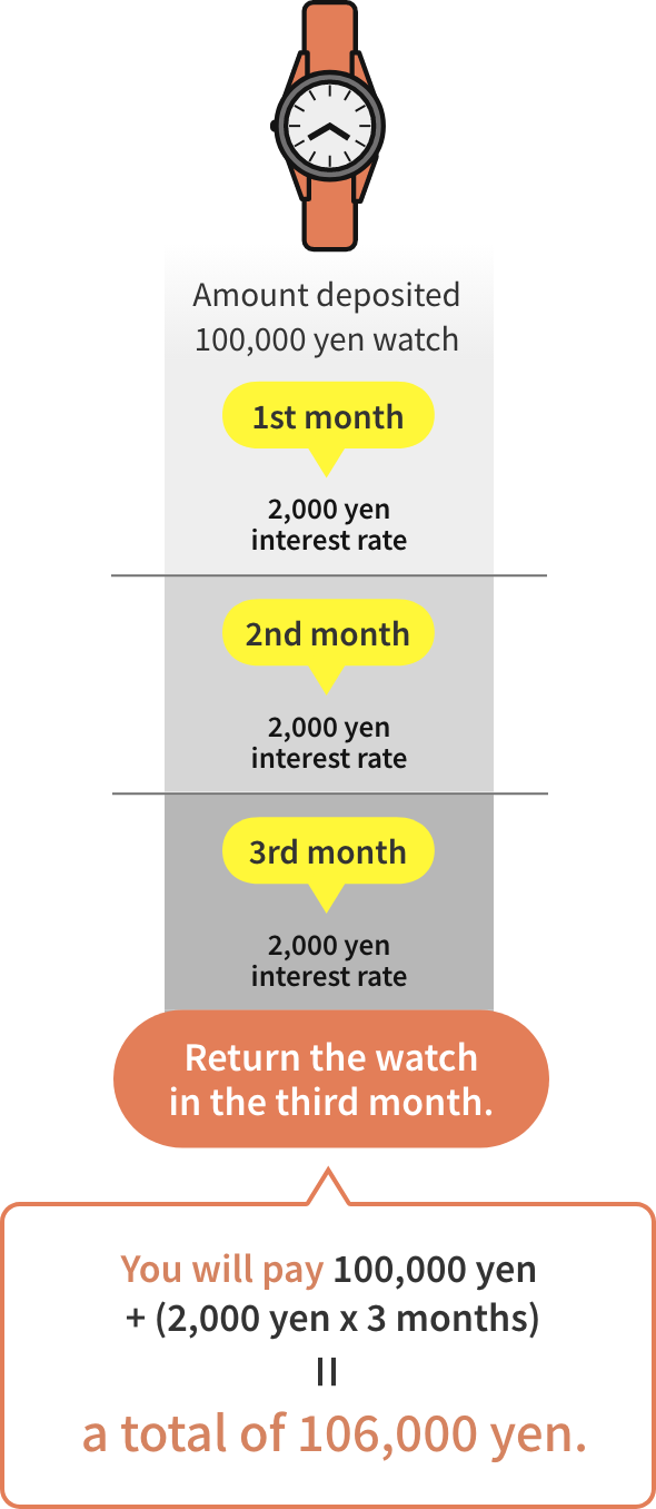 You will pay 100,000 yen + (2,000 yen x 3 months) = a total of 106,000 yen.