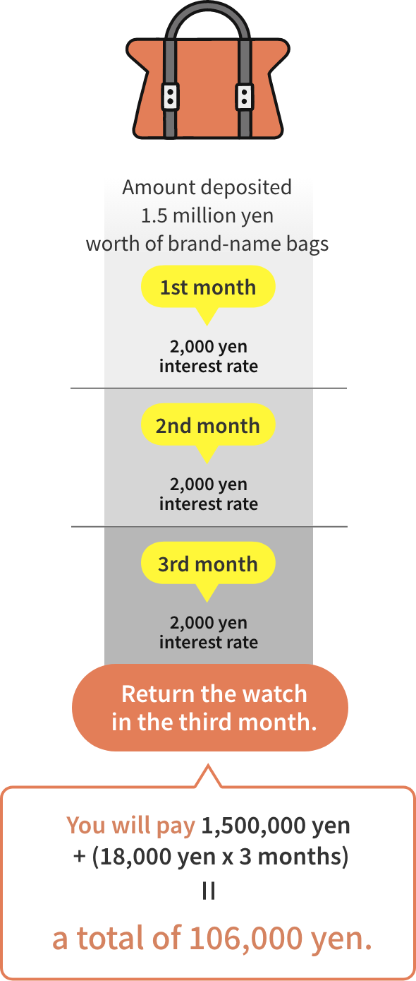 You will pay 1,500,000 yen + (18,000 yen x 3 months) = a total of 1,554,000 yen.